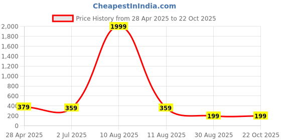 myntra.com The Roadster Lifestyle Co Men Rose Gold-Plated Kada Bracelet roadster Price History Graph from 28 Apr 2025 to 21 Oct 2025