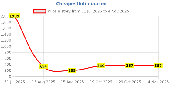 myntra.com The Roadster Lifestyle Co Men Rose Gold-Plated Kada Bracelet roadster Price History Graph from 31 Jul 2025 to 2 Nov 2025