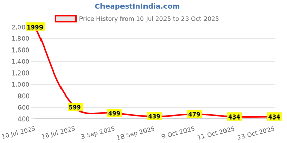 myntra.com The Roadster Lifestyle Co . Men Round Neck Full Sleeve Sweatshirt roadster Price History Graph from 10 Jul 2025 to 23 Oct 2025