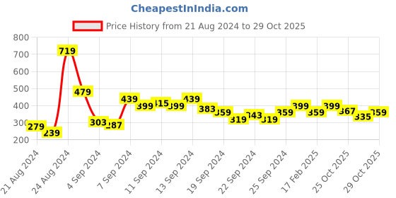 myntra.com The Roadster Lifestyle Co. Men Round Neck Pullover roadster Price History Graph from 21 Aug 2024 to 28 Oct 2025