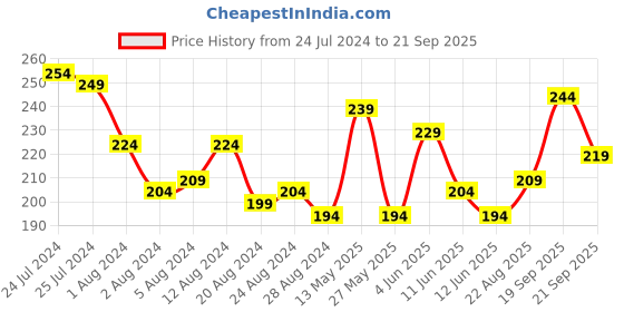 myntra.com The Roadster Lifestyle Co. Men Round Neck Solid With Chest Pocket Casual T-shirt roadster Price History Graph from 24 Jul 2024 to 21 Sep 2025
