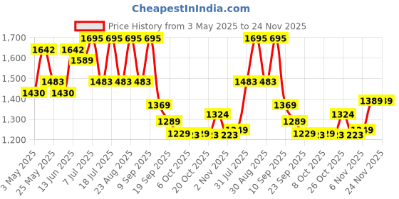 myntra.com The Roadster Lifestyle Co Men Round Toe Block Heel Regular Boots roadster Price History Graph from 3 May 2025 to 23 Nov 2025
