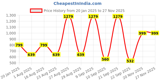 myntra.com The Roadster Lifestyle Co Men Round Toe Comfort Insole Lightweight Sneakers roadster Price History Graph from 20 Jan 2025 to 25 Nov 2025