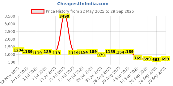 myntra.com The Roadster Lifestyle Co. Men Round Toe Lace Ups Casual Shoes roadster Price History Graph from 22 May 2025 to 29 Sep 2025