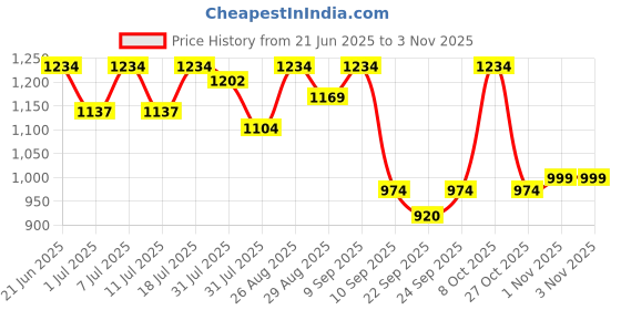 myntra.com The Roadster Lifestyle Co. Men Round Toe Lace-Ups Lightweight Casual Sneakers roadster Price History Graph from 21 Jun 2025 to 1 Nov 2025