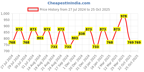 myntra.com The Roadster Lifestyle Co. Men Round Toe Lightweight Sneakers roadster Price History Graph from 27 Jul 2024 to 25 Oct 2025