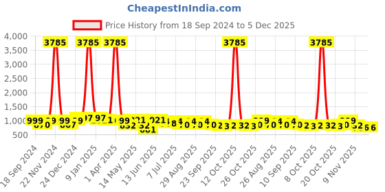 myntra.com The Roadster Lifestyle Co Men Round Toe Lightweight Sneakers roadster Price History Graph from 18 Sep 2024 to 5 Dec 2025