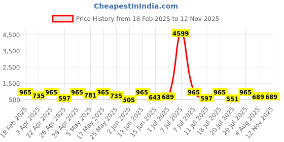 myntra.com The Roadster Lifestyle Co. Men Rubber Clogs roadster Price History Graph from 18 Feb 2025 to 11 Nov 2025