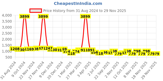 myntra.com The Roadster Lifestyle Co Men Running Shoes roadster Price History Graph from 31 Aug 2024 to 28 Nov 2025