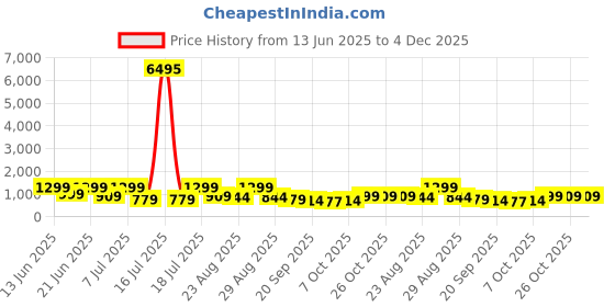 myntra.com The Roadster Lifestyle Co Men Running Shoes roadster Price History Graph from 13 Jun 2025 to 4 Dec 2025