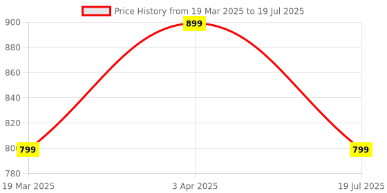 myntra.com The Roadster Lifestyle Co Men Running Sports Shoes roadster Price History Graph from 19 Mar 2025 to 19 Jul 2025