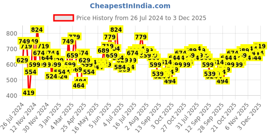 myntra.com The Roadster Lifestyle Co Men Rust Brown & Black Regular Fit Checked Sustainable Casual Shirt roadster Price History Graph from 26 Jul 2024 to 3 Dec 2025