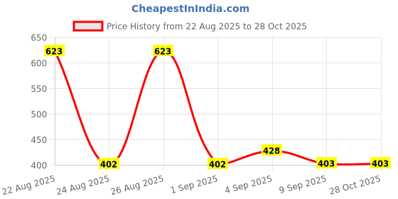myntra.com The Roadster Lifestyle Co Men Rust Orange Navy Blue Colourblocked Pure Cotton Polo Collar Pure Cotton T-shirt roadster Price History Graph from 22 Aug 2025 to 28 Oct 2025