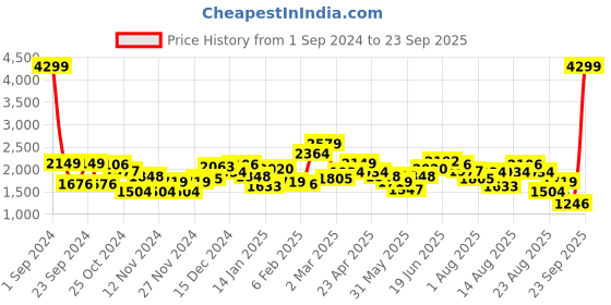 myntra.com The Roadster Lifestyle Co. Men Rust Orange Solid Padded Jacket with Detachable Hood roadster Price History Graph from 1 Sep 2024 to 23 Sep 2025