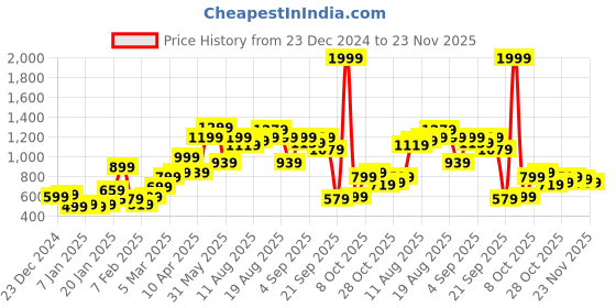 myntra.com The Roadster Lifestyle Co. Men Sage Green & White Geometric Pattern Acrylic Pullover roadster Price History Graph from 23 Dec 2024 to 23 Nov 2025