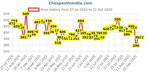myntra.com The Roadster Lifestyle Co Men Sea Green Polo Collar Pure Cotton T-shirt roadster Price History Graph from 27 Jul 2024 to 21 Oct 2025