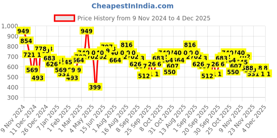 myntra.com The Roadster Lifestyle Co. Men Self Checked Acrylic Pullover roadster Price History Graph from 9 Nov 2024 to 4 Dec 2025