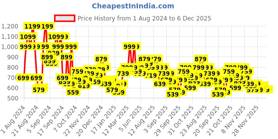 myntra.com The Roadster Lifestyle Co. Men Self Design Acrylic Pullover roadster Price History Graph from 1 Aug 2024 to 5 Dec 2025