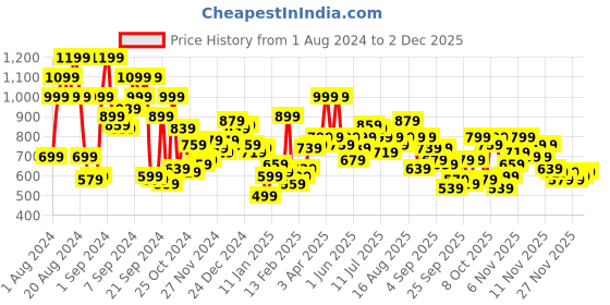 myntra.com The Roadster Lifestyle Co. Men Self Design Acrylic Pullover roadster Price History Graph from 1 Aug 2024 to 1 Dec 2025