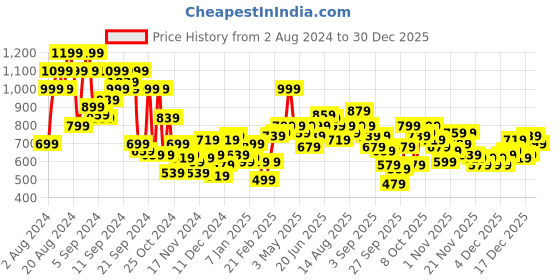 myntra.com The Roadster Lifestyle Co. Men Self Design Acrylic Pullover roadster Price History Graph from 2 Aug 2024 to 30 Dec 2025