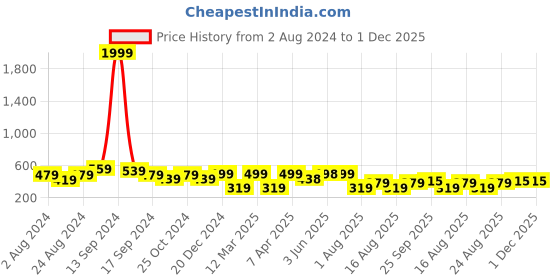 myntra.com The Roadster Lifestyle Co. Men Self-Design Back Strap Clogs roadster Price History Graph from 2 Aug 2024 to 30 Nov 2025