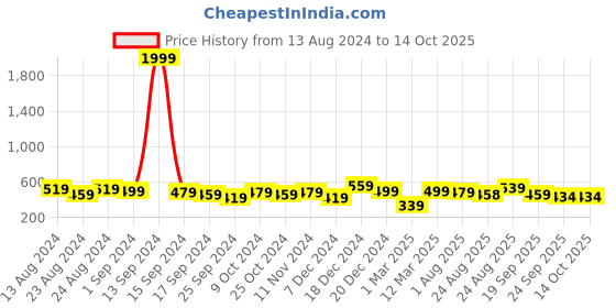 myntra.com The Roadster Lifestyle Co. Men Self Design Clogs roadster Price History Graph from 13 Aug 2024 to 14 Oct 2025