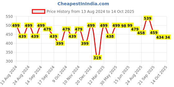 myntra.com The Roadster Lifestyle Co. Men Self Design Clogs roadster Price History Graph from 13 Aug 2024 to 14 Oct 2025