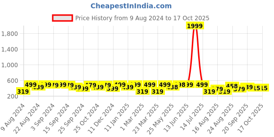 myntra.com The Roadster Lifestyle Co. Men Self Design Clogs roadster Price History Graph from 9 Aug 2024 to 16 Oct 2025