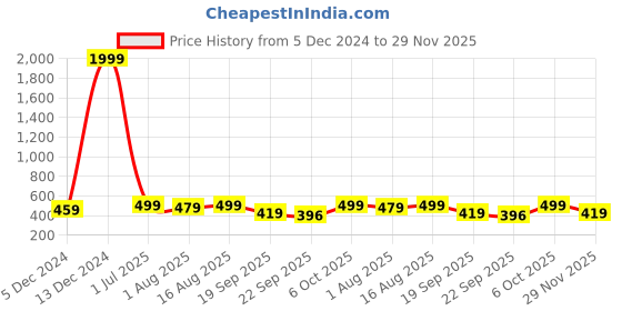 myntra.com The Roadster Lifestyle Co Men Self Design Clogs roadster Price History Graph from 5 Dec 2024 to 29 Nov 2025