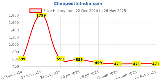 myntra.com The Roadster Lifestyle Co Men Self Design Clogs roadster Price History Graph from 22 Dec 2024 to 25 Nov 2025