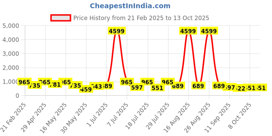 myntra.com The Roadster Lifestyle Co Men Self Design Clogs roadster Price History Graph from 21 Feb 2025 to 12 Oct 2025
