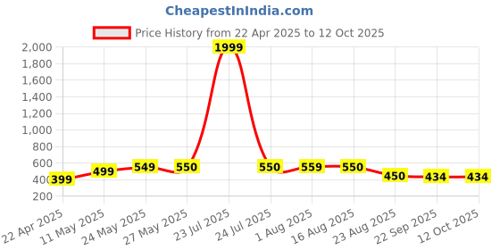 myntra.com The Roadster Lifestyle Co Men Self Design Clogs roadster Price History Graph from 22 Apr 2025 to 11 Oct 2025