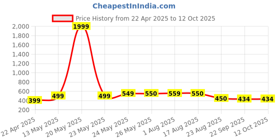 myntra.com The Roadster Lifestyle Co. Men Self Design Clogs roadster Price History Graph from 22 Apr 2025 to 11 Oct 2025