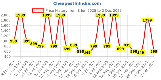 myntra.com The Roadster Lifestyle Co. Men Self Design Clogs roadster Price History Graph from 8 Jun 2025 to 2 Dec 2025