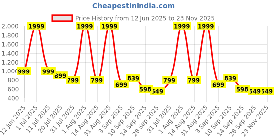 myntra.com The Roadster Lifestyle Co Men Self Design Clogs roadster Price History Graph from 12 Jun 2025 to 23 Nov 2025