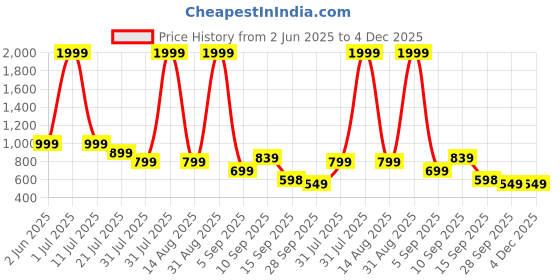 myntra.com The Roadster Lifestyle Co Men Self Design Clogs roadster Price History Graph from 2 Jun 2025 to 3 Dec 2025