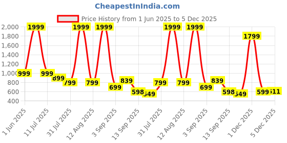myntra.com The Roadster Lifestyle Co Men Self Design Clogs roadster Price History Graph from 1 Jun 2025 to 5 Dec 2025