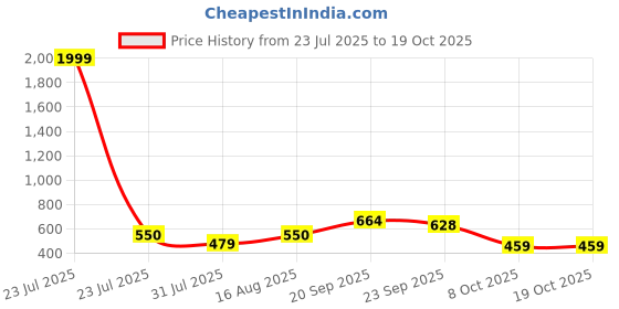 myntra.com The Roadster Lifestyle Co Men Self Design Clogs roadster Price History Graph from 23 Jul 2025 to 18 Oct 2025