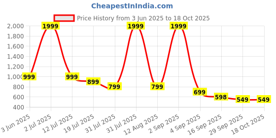 myntra.com The Roadster Lifestyle Co. Men Self Design Clogs Flip Flops roadster Price History Graph from 3 Jun 2025 to 18 Oct 2025