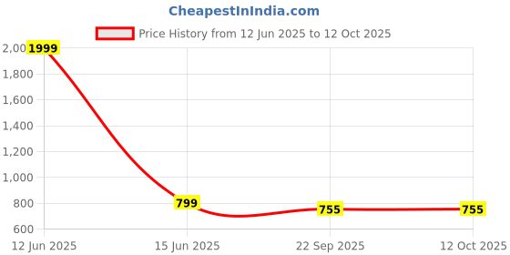 myntra.com The Roadster Lifestyle Co Men Self Design Comfortable Clogs roadster Price History Graph from 12 Jun 2025 to 11 Oct 2025