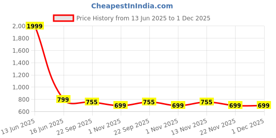 myntra.com The Roadster Lifestyle Co Men Self Design Comfortable Clogs roadster Price History Graph from 13 Jun 2025 to 1 Dec 2025
