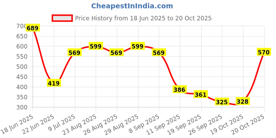 myntra.com The Roadster Lifestyle Co. Men Self Design Drop-Shoulder Sleeves Relaxed Fit T-shirt roadster Price History Graph from 18 Jun 2025 to 20 Oct 2025