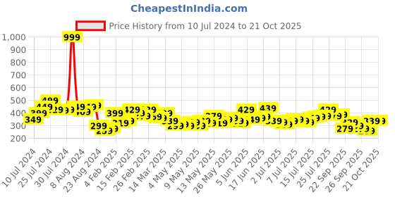 myntra.com The Roadster Lifestyle Co. Men Self Design Henley Neck T-shirt roadster Price History Graph from 10 Jul 2024 to 21 Oct 2025