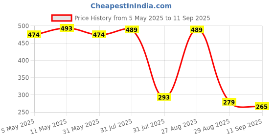 myntra.com The Roadster Lifestyle Co. Men Self Design Mandarin Collar T-shirt roadster Price History Graph from 5 May 2025 to 11 Sep 2025
