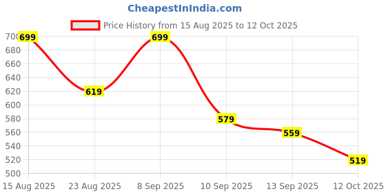 myntra.com The Roadster Lifestyle Co. Men Self Design Polo Collar Pure Cotton T-shirt roadster Price History Graph from 15 Aug 2025 to 12 Oct 2025