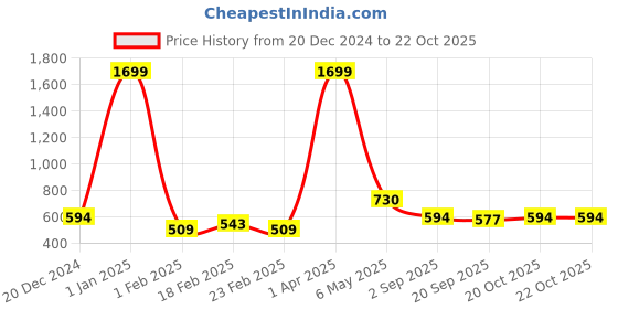 myntra.com The Roadster Lifestyle Co. Men Self Design Pullover roadster Price History Graph from 20 Dec 2024 to 20 Oct 2025