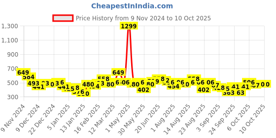 myntra.com The Roadster Lifestyle Co. Men Self Design Pullover roadster Price History Graph from 9 Nov 2024 to 4 Oct 2025