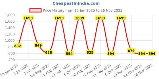 myntra.com The Roadster Lifestyle Co. Men Self Design Pullover roadster Price History Graph from 13 Jun 2025 to 25 Nov 2025