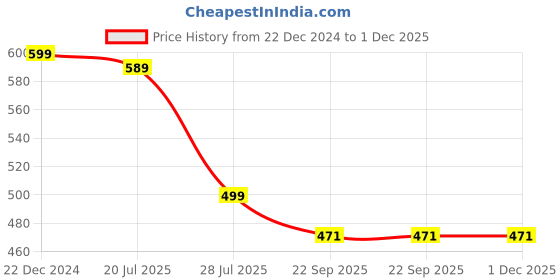 myntra.com The Roadster Lifestyle Co Men Self Design Rubber Clogs roadster Price History Graph from 22 Dec 2024 to 1 Dec 2025