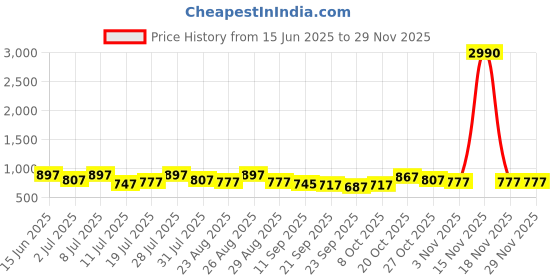 myntra.com The Roadster Lifestyle Co. Men Self Design Synthetic Leather Regular Derbys Shoes roadster Price History Graph from 15 Jun 2025 to 28 Nov 2025